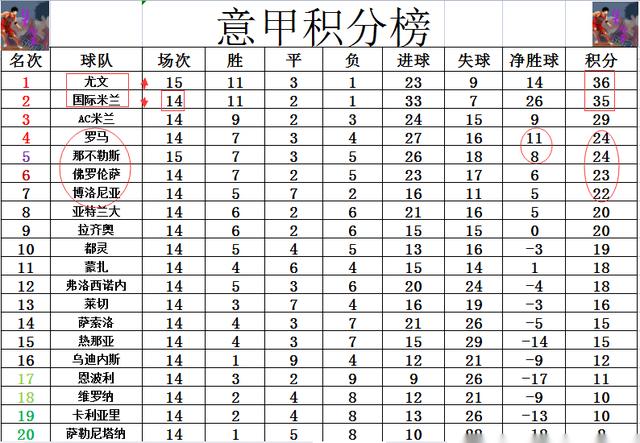 那不勒斯客场力克尤文图斯，联赛排名稳定